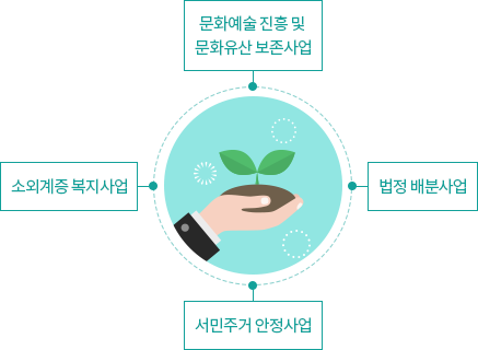 1.문화예술 진흥 및 문화유산 보존사업, 2.법정 배분사업, 3. 서민주거 안정사업, 4. 소외계층 복지사업 등 4가지 복권기금 사업 이미지